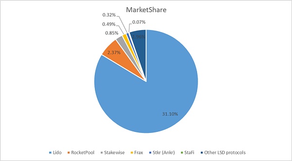 数据解读以太坊质押赛道6