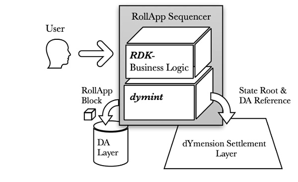 从Coinbase的二层布局看RaaS赛道的革新4