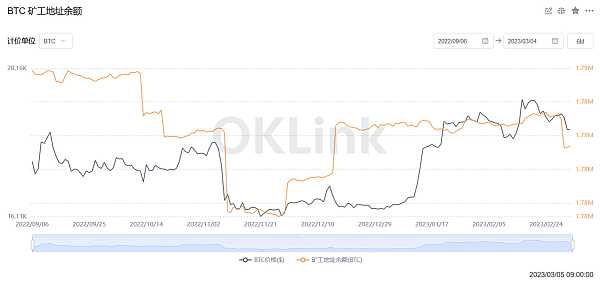 JZLCapital数字周报第9期03/06/2023加密友好银行Silvergate遭集体做空,市场下行4