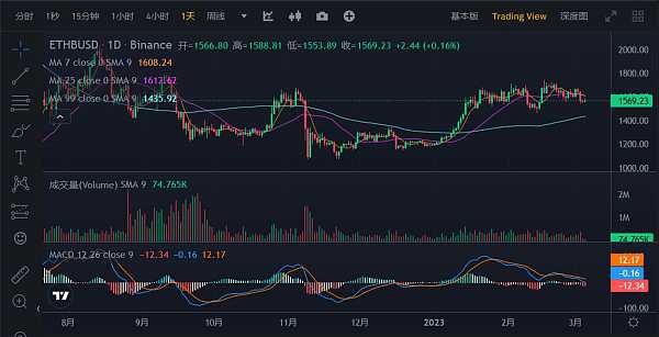 JZLCapital数字周报第9期03/06/2023加密友好银行Silvergate遭集体做空,市场下行6