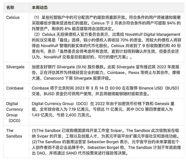 JZLCapital数字周报第9期03/06/2023加密友好银行Silvergate遭集体做空,市场下行16