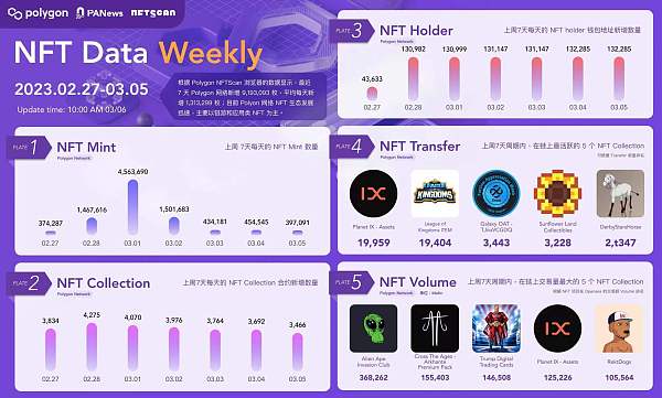 Polygon生态周报（2.27-3.5）10