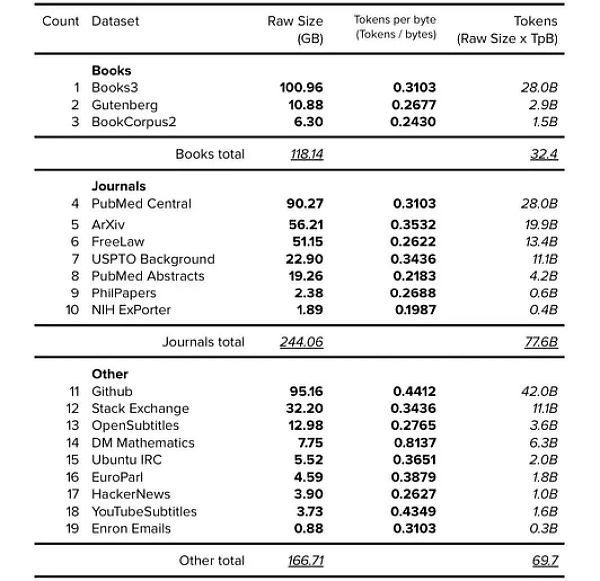 现代大语言模型训练数据集的奥秘何在?12