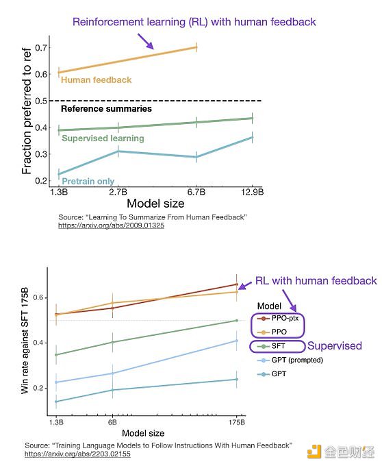ChatGPT等LLM使用强化学习而非监督学习进行微调的5个原因3