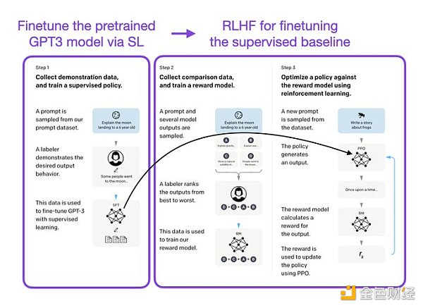 ChatGPT等LLM使用强化学习而非监督学习进行微调的5个原因4