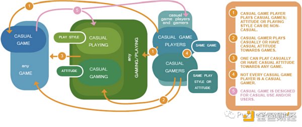 休闲游戏​将是下一个Web3流量入口2