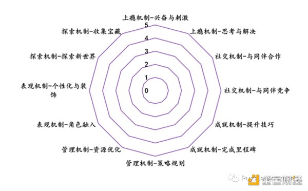 休闲游戏​将是下一个Web3流量入口5