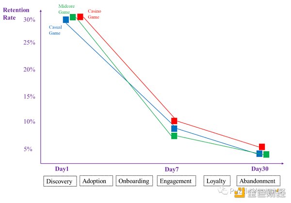 休闲游戏​将是下一个Web3流量入口6