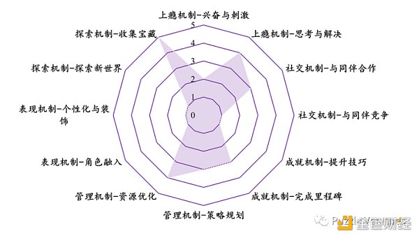 休闲游戏​将是下一个Web3流量入口10