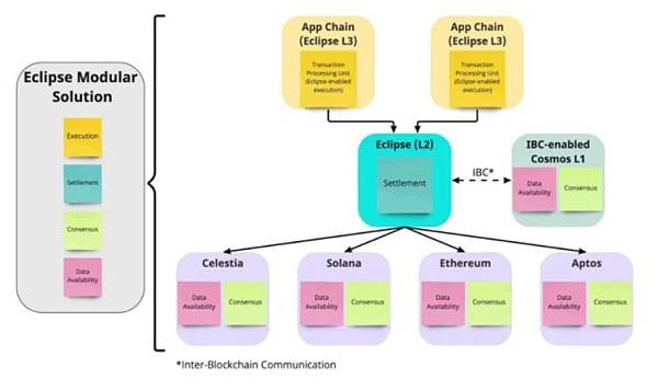 详解基于Celestia、Eclipse构建的首个Layer3链NautilusChain2