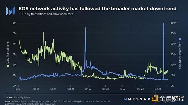 重建中的EOS：“初代以太坊杀手”要回来了？2