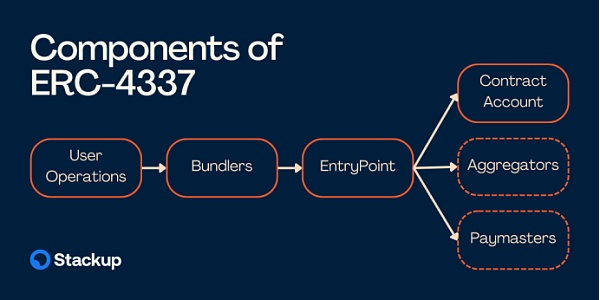 助记词将成历史?以太坊ERC-4337启用如何理解“账户抽象”2