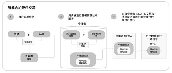 助记词将成历史?以太坊ERC-4337启用如何理解“账户抽象”5