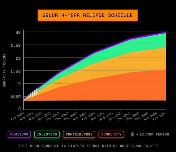 做市商的春天?带火fi概念的Blur空投奖励有多诱人?2