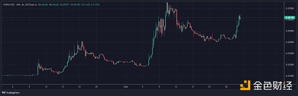 一文梳理9个潜力协议LSD市场争夺战开启3