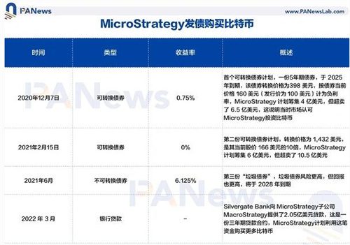 深挖MicroStrategy：为何在比特币上孤注一掷？-第7张图片-币安下载