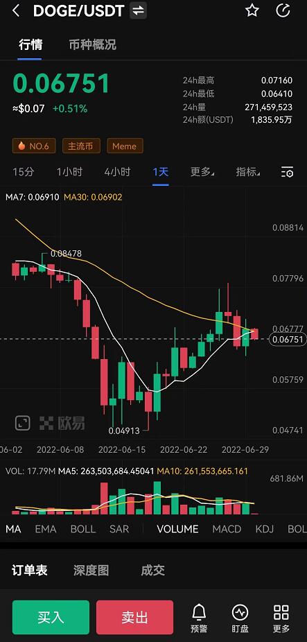 狗狗币现在多少钱一枚？DOGE今日最新价格行情走势图-第1张图片-币安下载