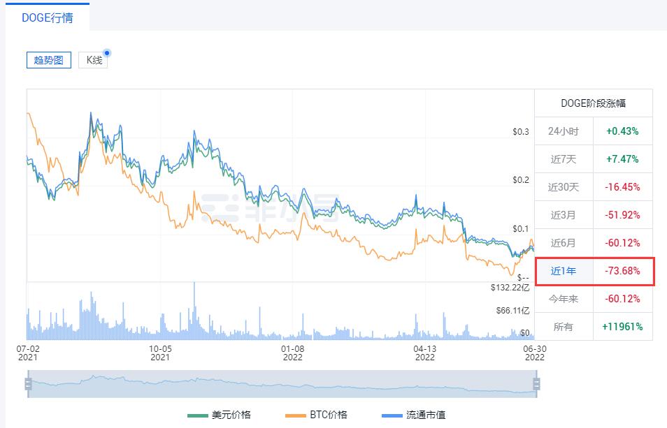 狗狗币现在多少钱一枚？DOGE今日最新价格行情走势图-第2张图片-币安下载