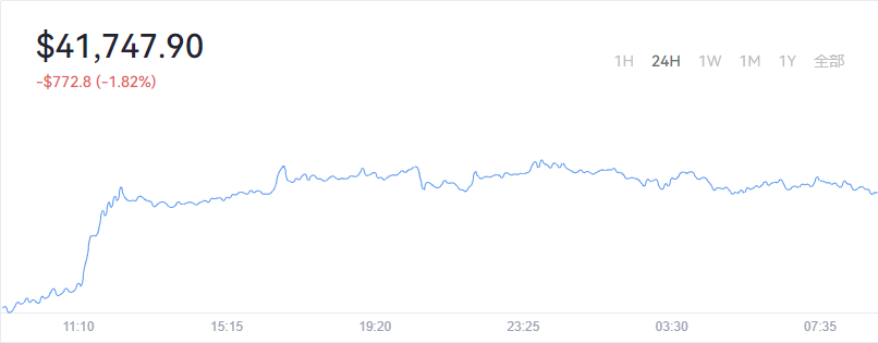 2022-03-10Bitcoin（比特币）价格1