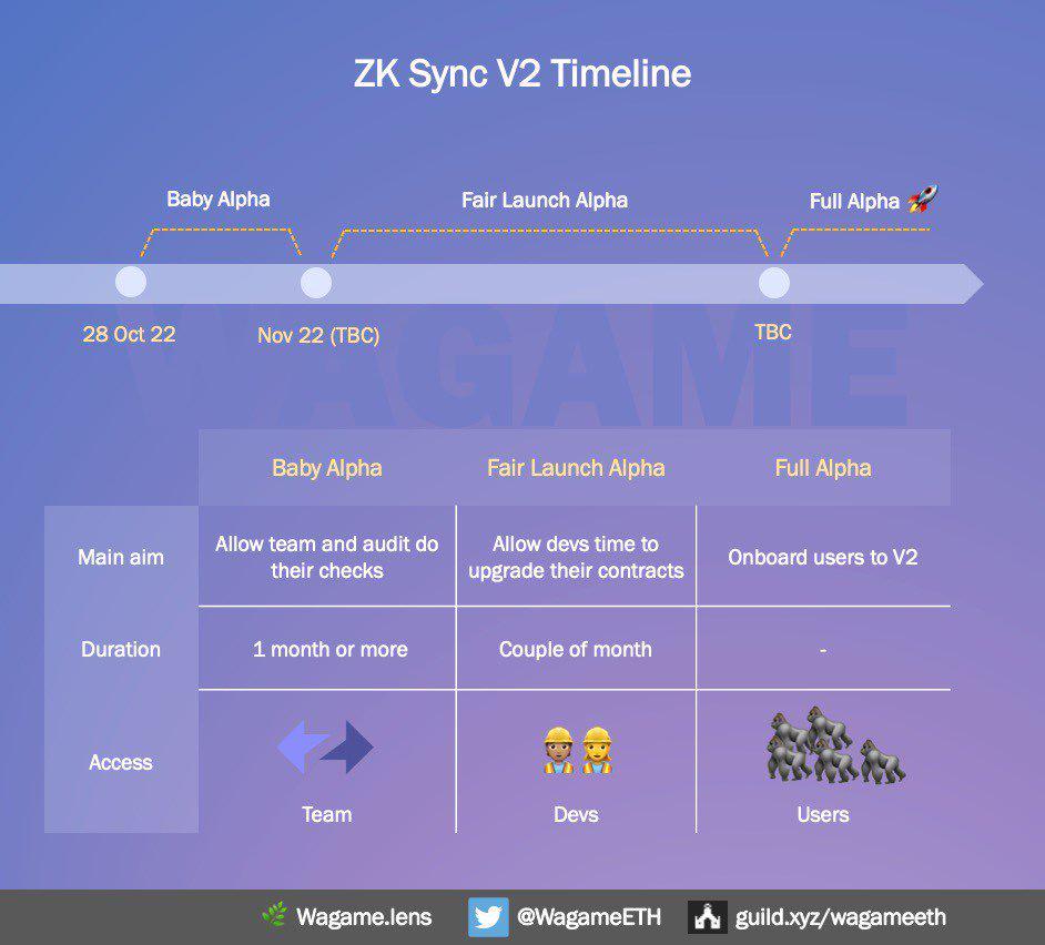 zkSync 2.0主网即将上线 你需要了解哪些生态？-第2张图片-欧易下载