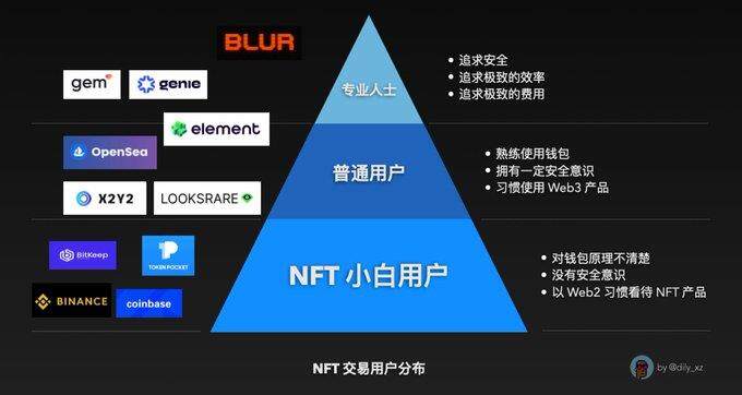 观点：我为什么不看好Blur？-第1张图片-欧易下载