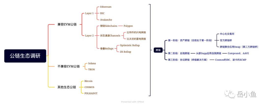 浅析现有公链市场格局的特点11