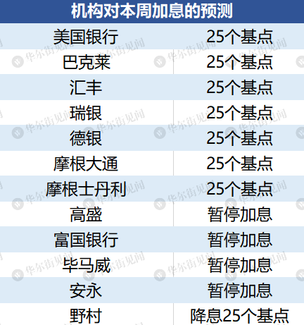 今夜FOMC前瞻：金融风险担忧正蔓延，鲍威尔会按下暂停键吗？2
