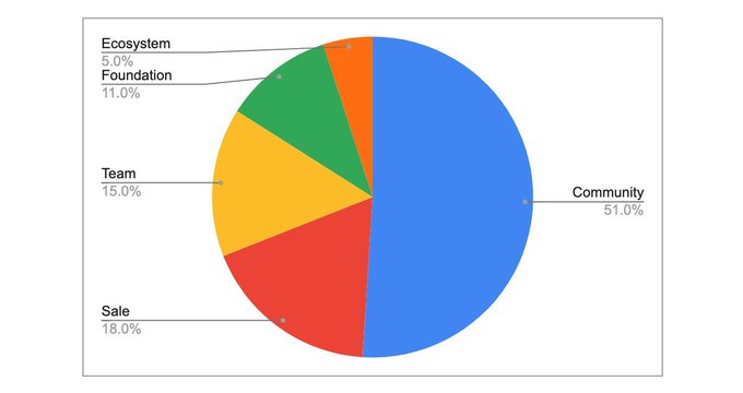 错过了OP、ARB？别急，还有这10个热门空投项目34