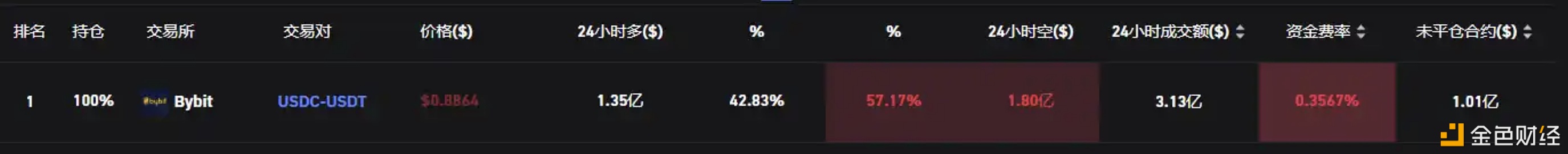 Bybit平台USDC-USDT永续合约交易对资金费率升至0.3567%-第1张图片-币安下载