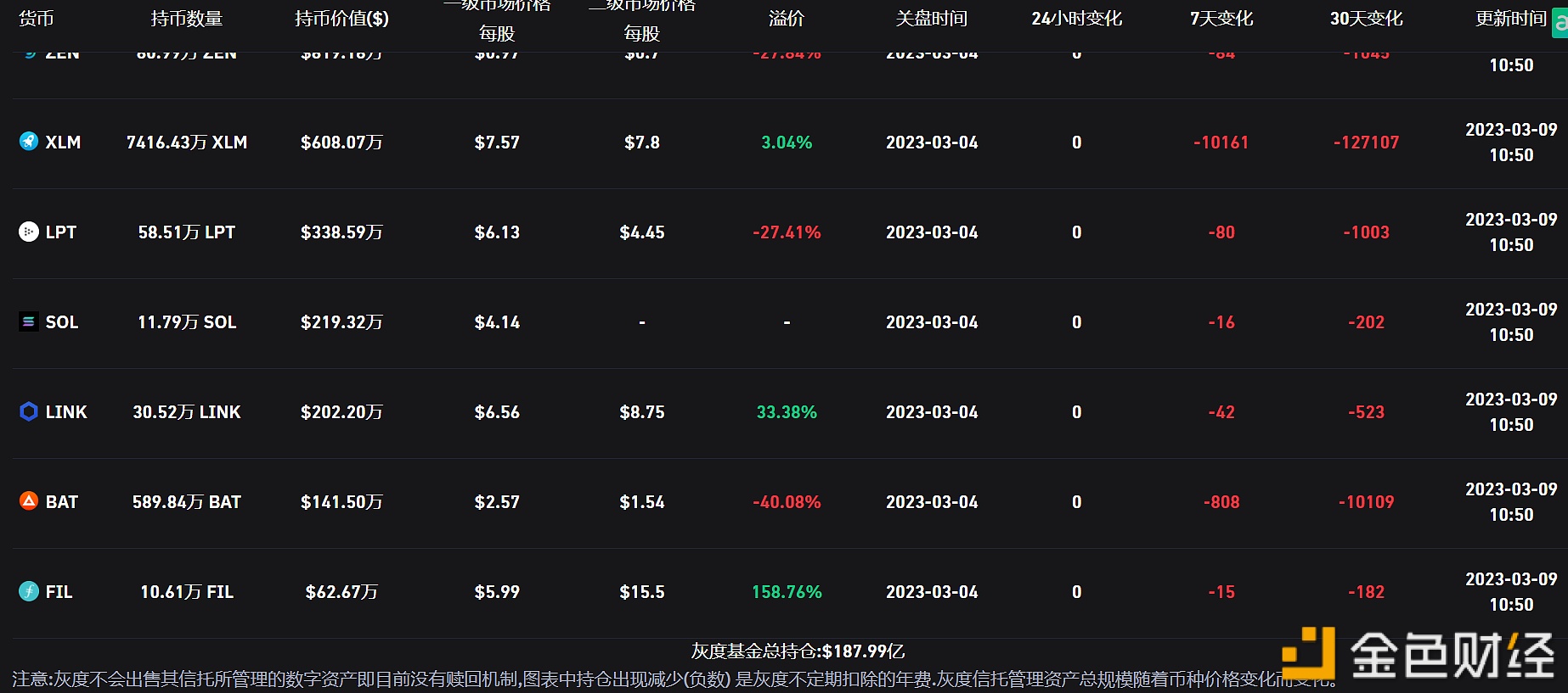灰度比特币信托负溢价率涨至44.55%-第1张图片-币安下载