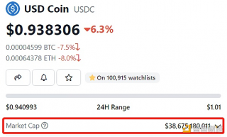 USD Coin市值跌破400亿美元 跌至0.938美元