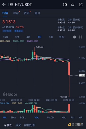 HT凌晨跌至0.3138美元，现回升至3.97美元-第1张图片-币安下载