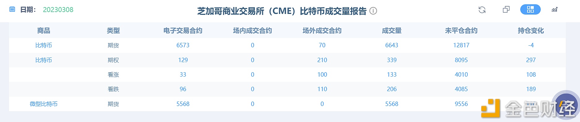 比特币期货电子合约未平仓12817张，较上一日下跌4张-第1张图片-币安下载