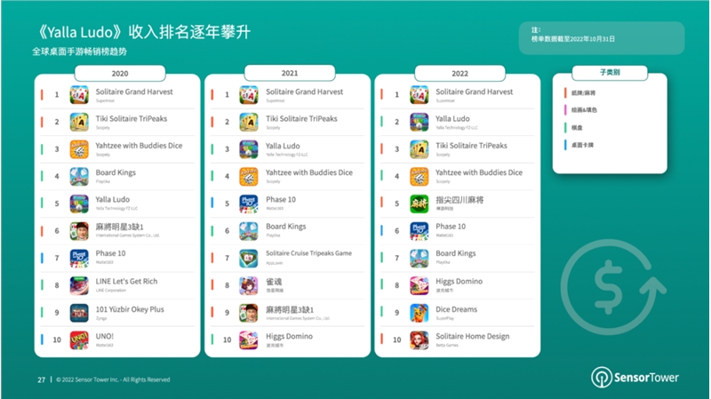 报告：2022年棋牌与桌游市场收入分别达66亿美元、14.8亿美元-第4张图片-欧易下载