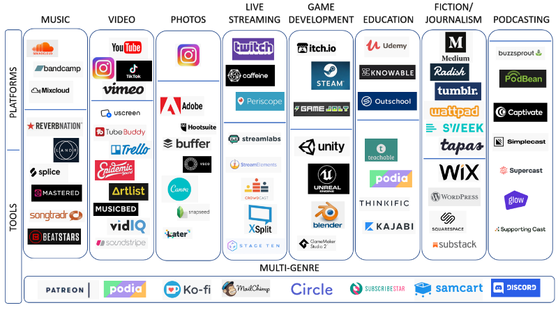 钱包正在收紧,我们正处于创作者经济的寒冬吗?-第2张图片-币安下载 钱包正在收紧,我们正处于创作者经济的寒冬吗?-第2张图片-币安下载