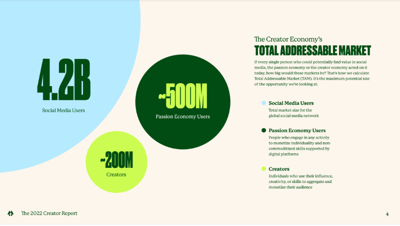 钱包正在收紧,我们正处于创作者经济的寒冬吗?-第6张图片-币安下载 钱包正在收紧,我们正处于创作者经济的寒冬吗?-第6张图片-币安下载