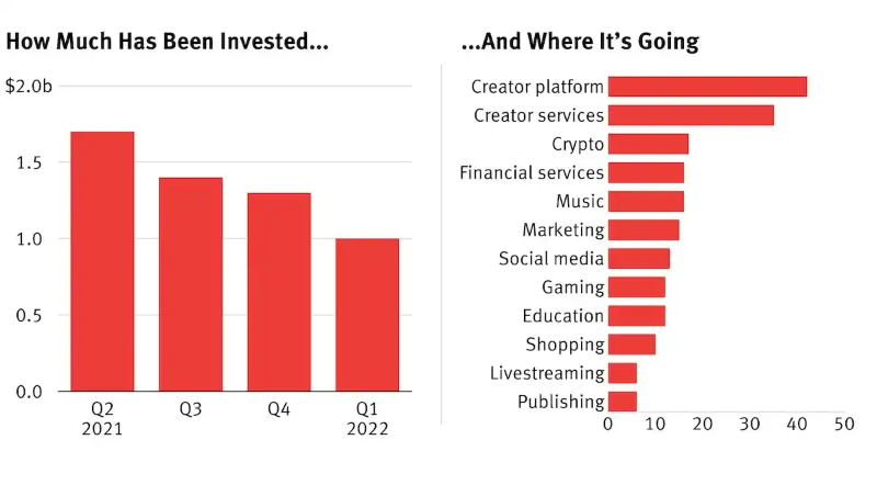 钱包正在收紧,我们正处于创作者经济的寒冬吗?-第7张图片-币安下载 钱包正在收紧,我们正处于创作者经济的寒冬吗?-第7张图片-币安下载
