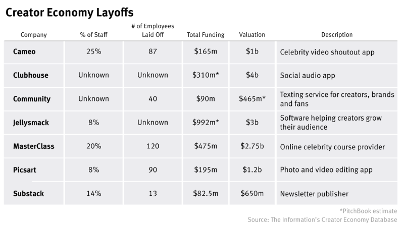 钱包正在收紧,我们正处于创作者经济的寒冬吗?-第8张图片-币安下载 钱包正在收紧,我们正处于创作者经济的寒冬吗?-第8张图片-币安下载