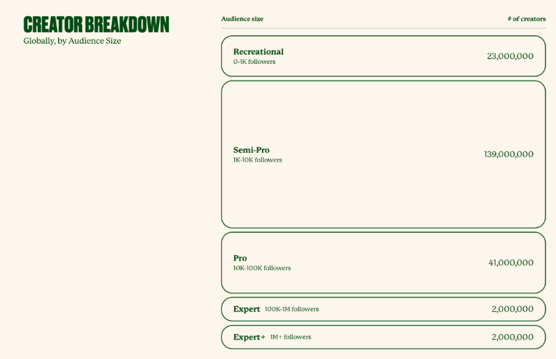 钱包正在收紧,我们正处于创作者经济的寒冬吗?-第9张图片-币安下载 钱包正在收紧,我们正处于创作者经济的寒冬吗?-第9张图片-币安下载
