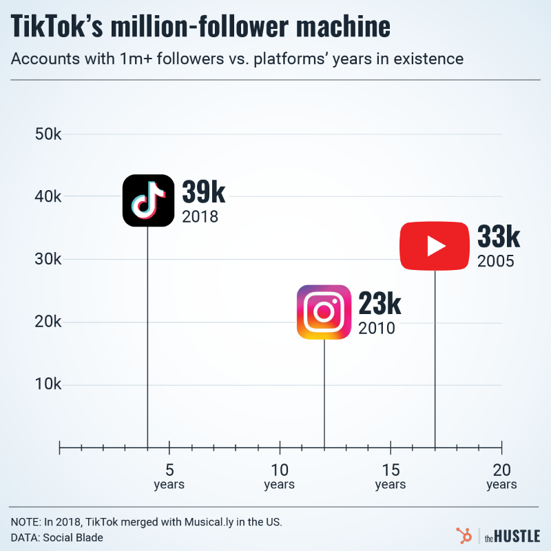 钱包正在收紧,我们正处于创作者经济的寒冬吗?-第11张图片-币安下载 钱包正在收紧,我们正处于创作者经济的寒冬吗?-第11张图片-币安下载